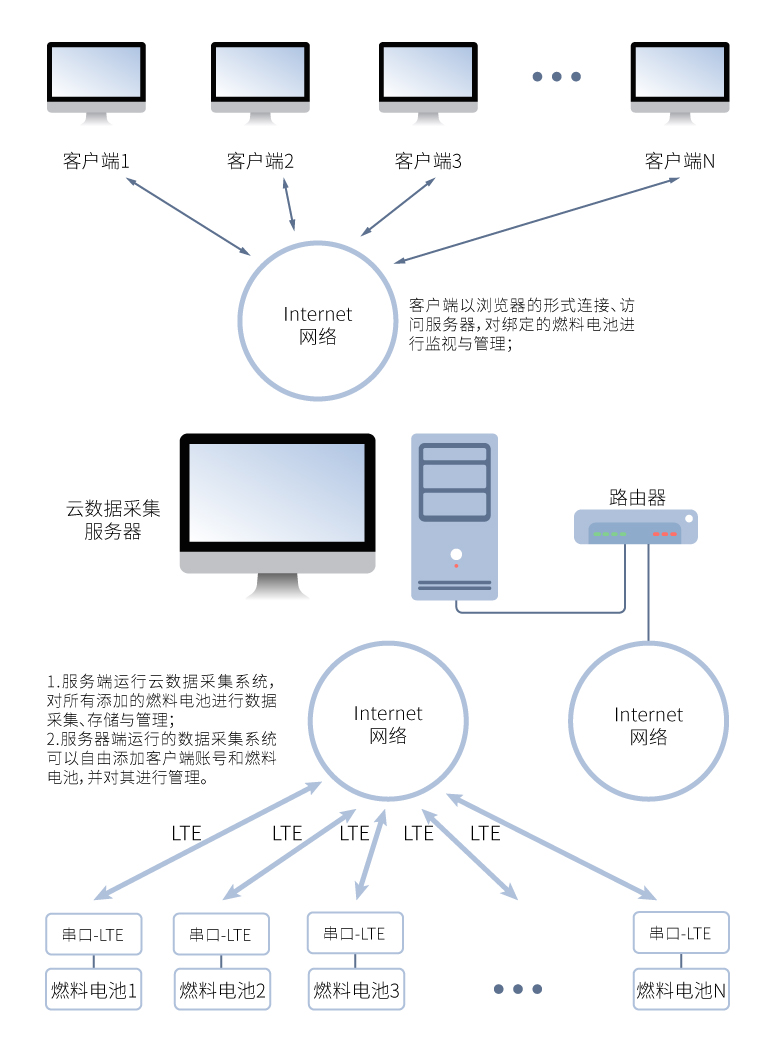 1629454347949541.jpg 15-工業互聯網私有云平臺燃料電池云監控系統架構圖-01.jpg